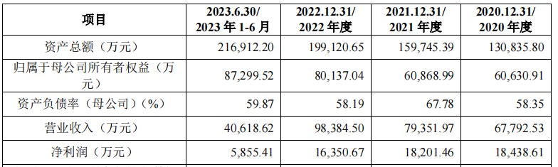 A股申购 | 新广益(301687.SZ)开启申购 已实现对苹果高端耳机产品声学膜材料的配套