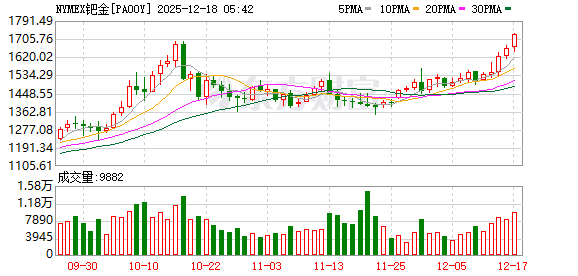 艾迪精密股价涨停创近9个月新高 三重增长逻辑加速兑现
