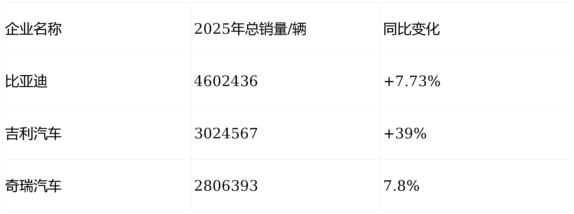 汽车“自主五强”的2025年：增长之下现战略分野
