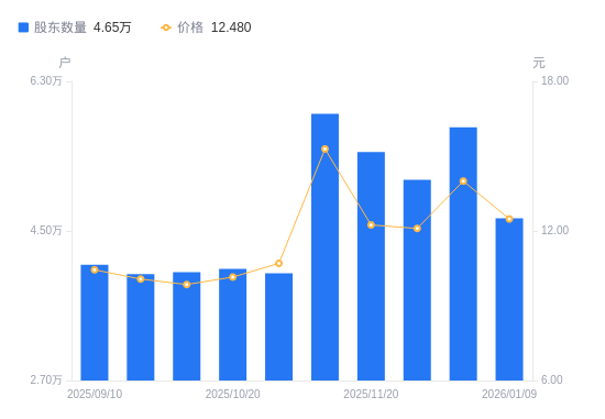 闽东电力：截止2026年1月9日股东户数为46,514