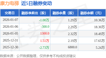 康力电梯:苏州康力科技产投持股江苏锐天智能科技3.013%