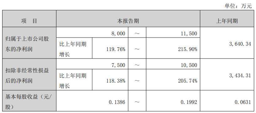 以岭药业发布2025年业绩预增公告 净利润12-13亿元