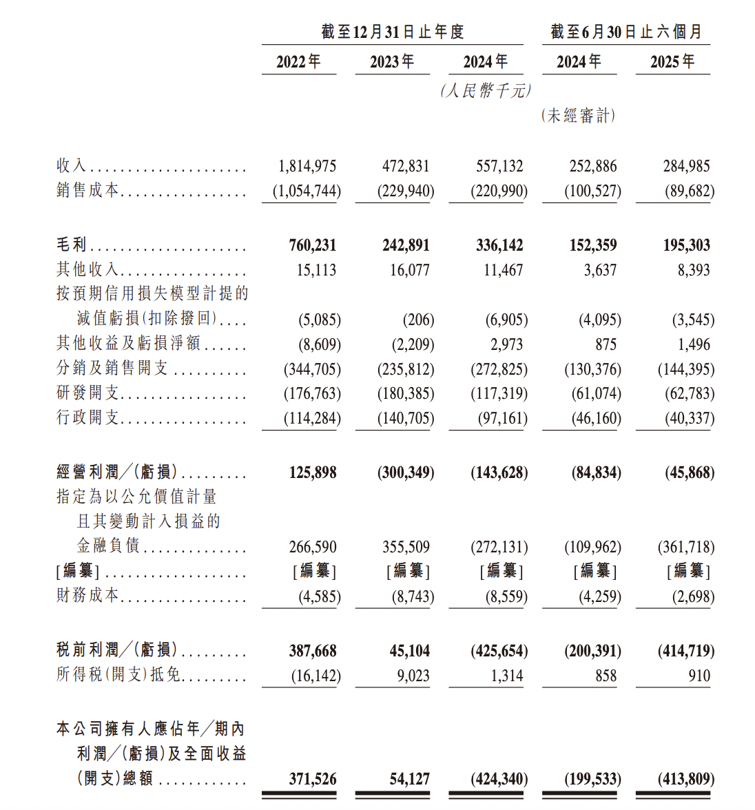 芯天下递表港交所 营收连降后2025年扭亏 研发开支大幅削减引关注