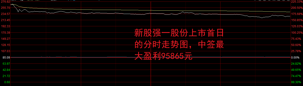 【新股】一图读懂强一股份