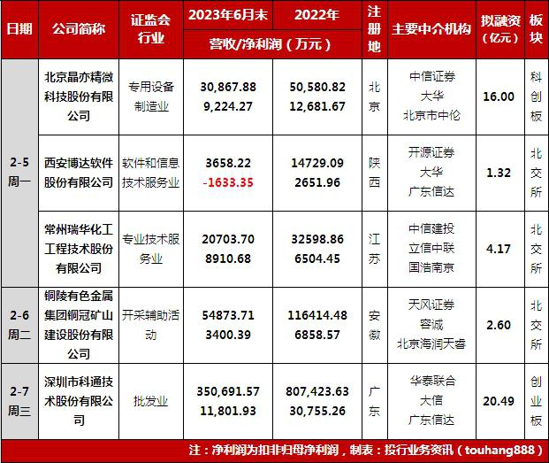 思仪科技创业板IPO已受理 为电子测量仪器研发制造企业