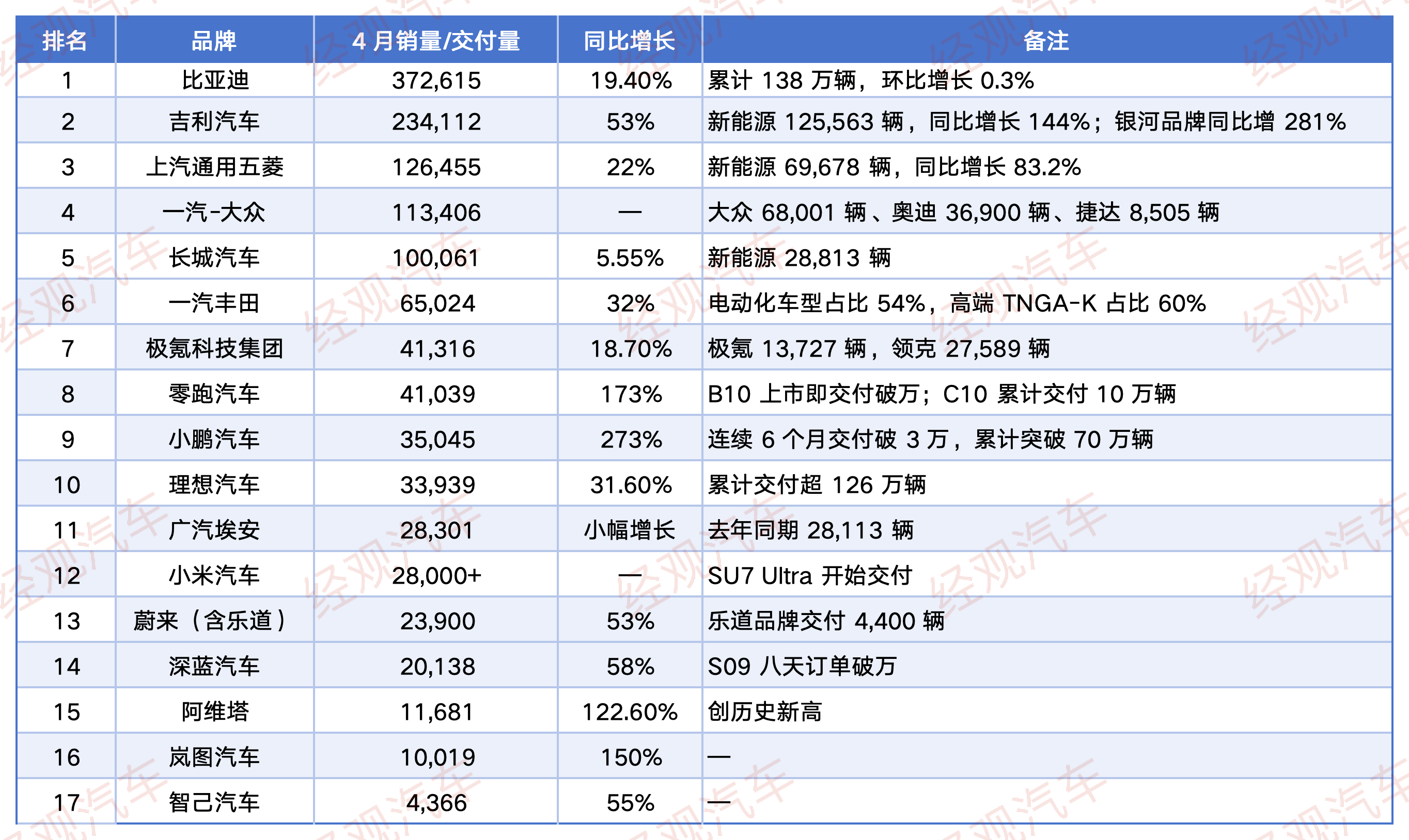 中汽协：2025年汽车总销量增速超预期 自主乘用车市占率近七成