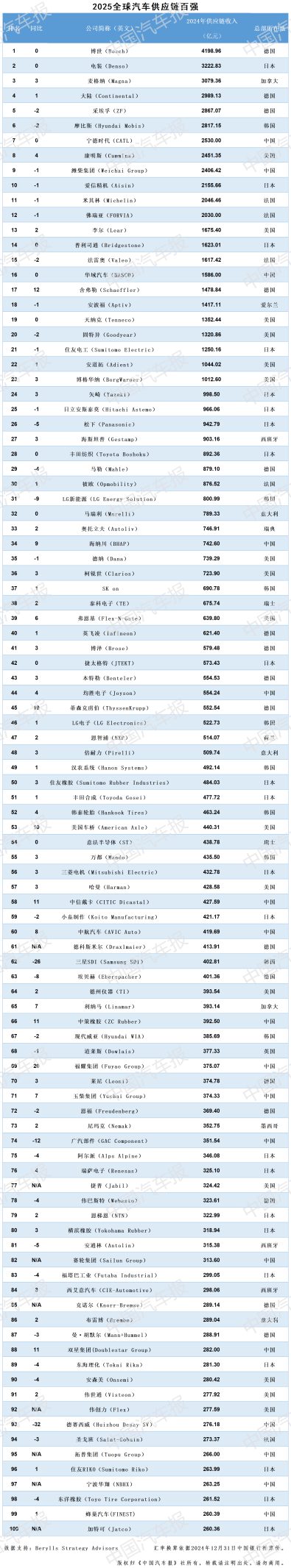 2025汽车供应链十大年度热点 | 精进2025――汽车行业10个十大年度盘点（八）