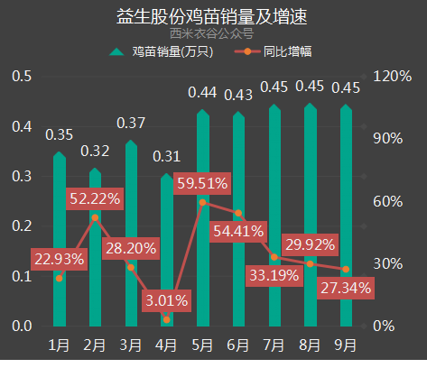 益生股份:公司销售的种猪约为50公斤