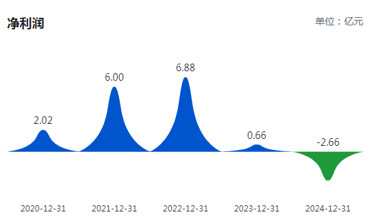 中天火箭(003009.SZ)：2025年预亏9500万元-1.15亿元