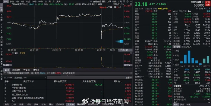 “1200亿合同”遭质疑 容百科技被证监会火速立案