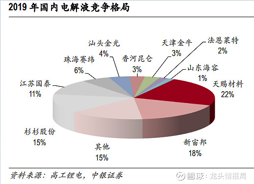 天赐材料公布国际专利申请：“一种电解液及电池”