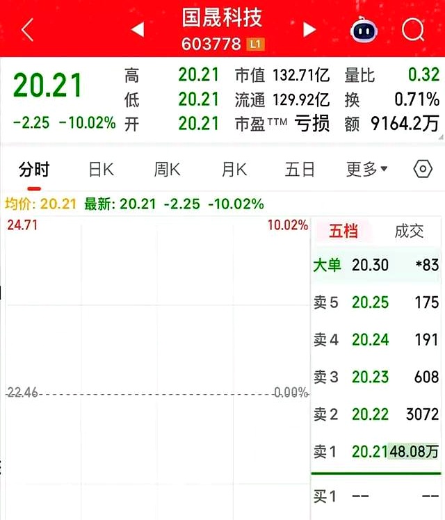 子公司事故伤人 包钢股份股价大跌