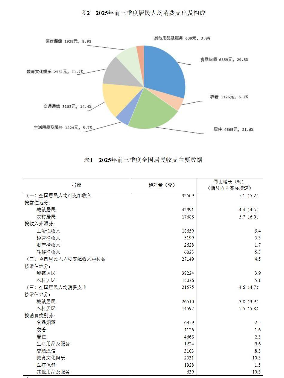 国家统计局：2025年全国居民人均可支配收入43377元