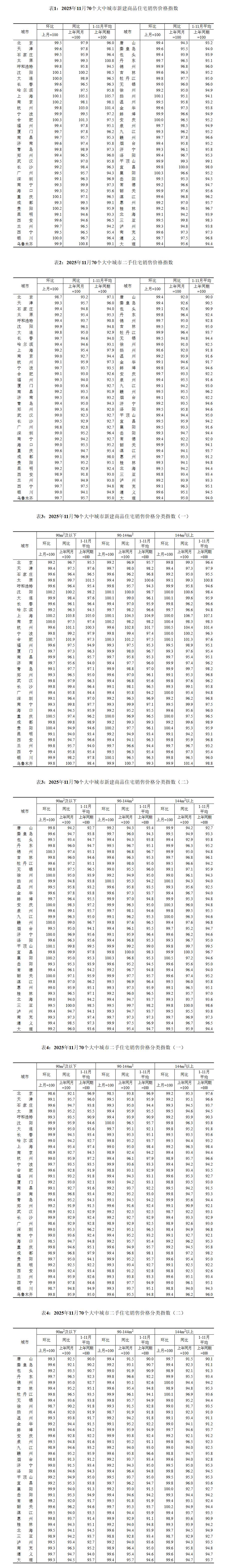 国家统计局解读2025年12月份商品住宅销售价格变动情况统计数据