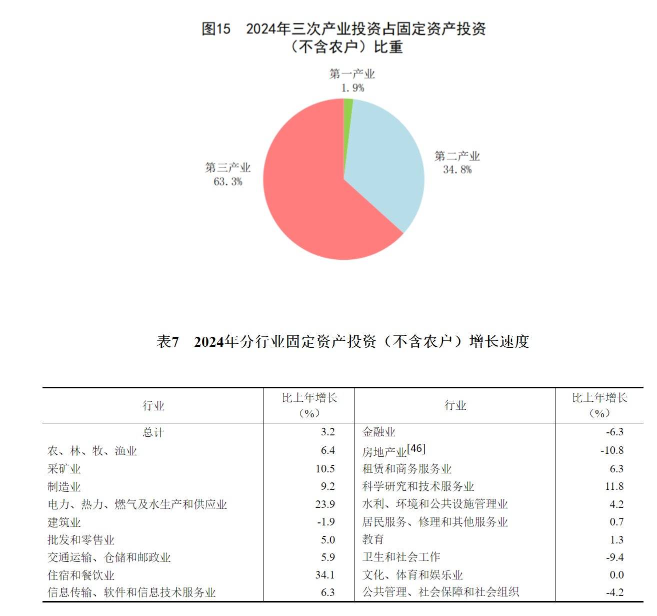 国家统计局：2025年全国固定资产投资485186亿元，比上年下降3.8%