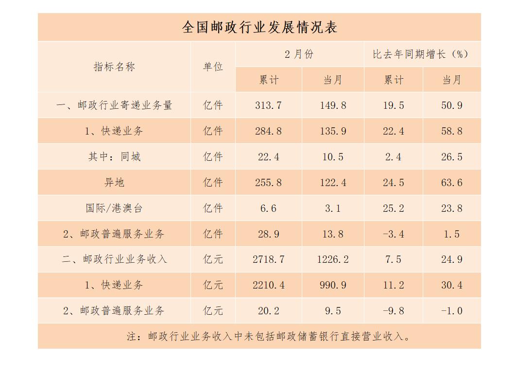 2025年邮政行业寄递业务量完成2165.1亿件 同比增长11.8%