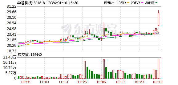 金智科技：截至2026年1月30日，公司股东总人数为42,318户