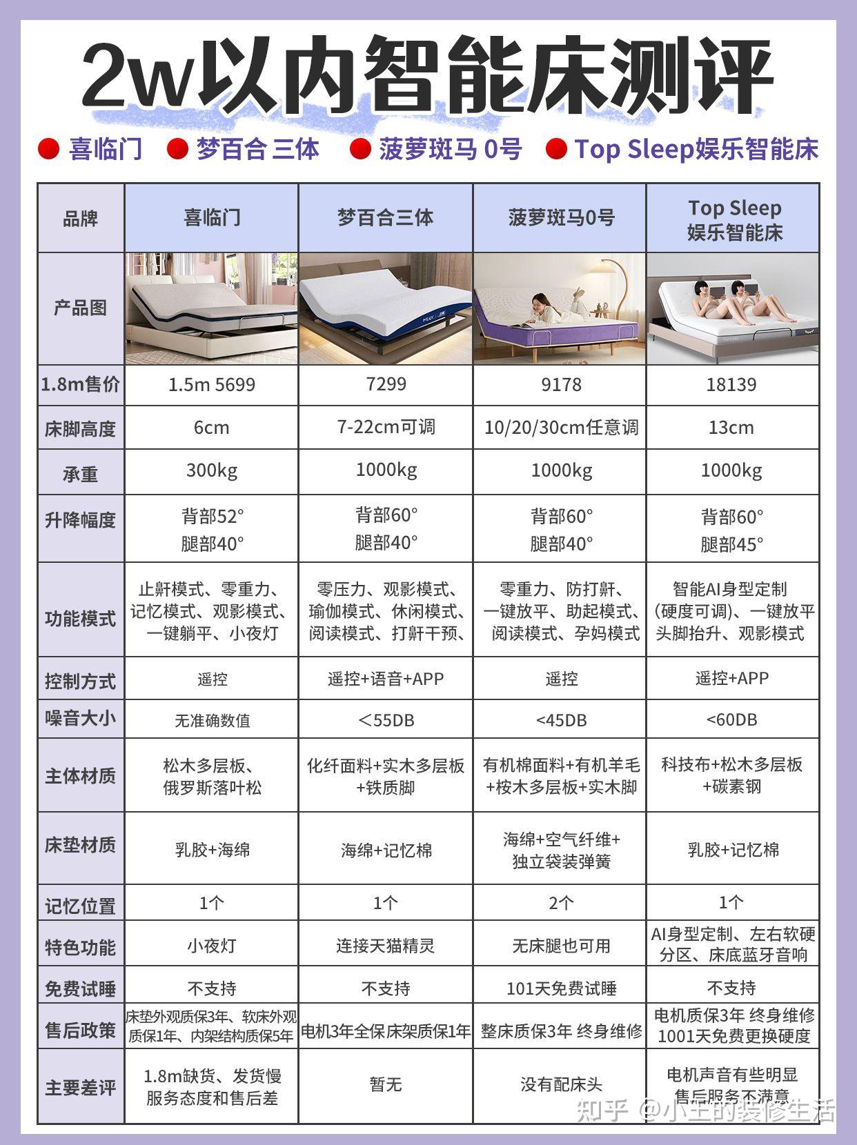 喜临门公布国际专利申请：“一种气床垫上使用的控制器及智能床”