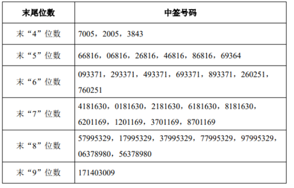 证监会同意有研复材科创板IPO注册