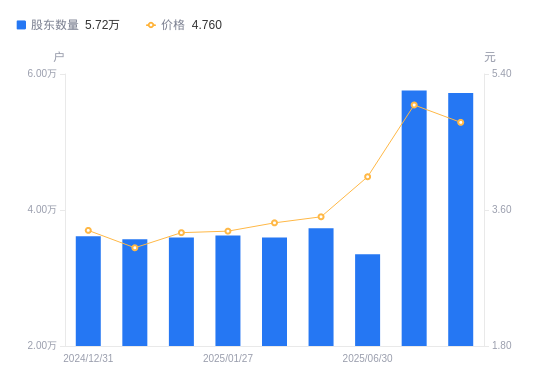 富特科技：截止2026年2月10日，公司股东总户数11,550户