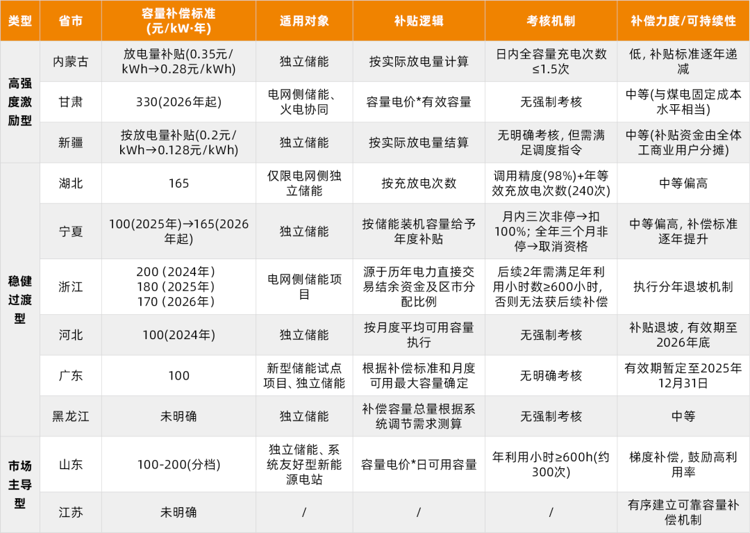 新型储能纳入容量电价机制 一个储能电站每年或多赚千万