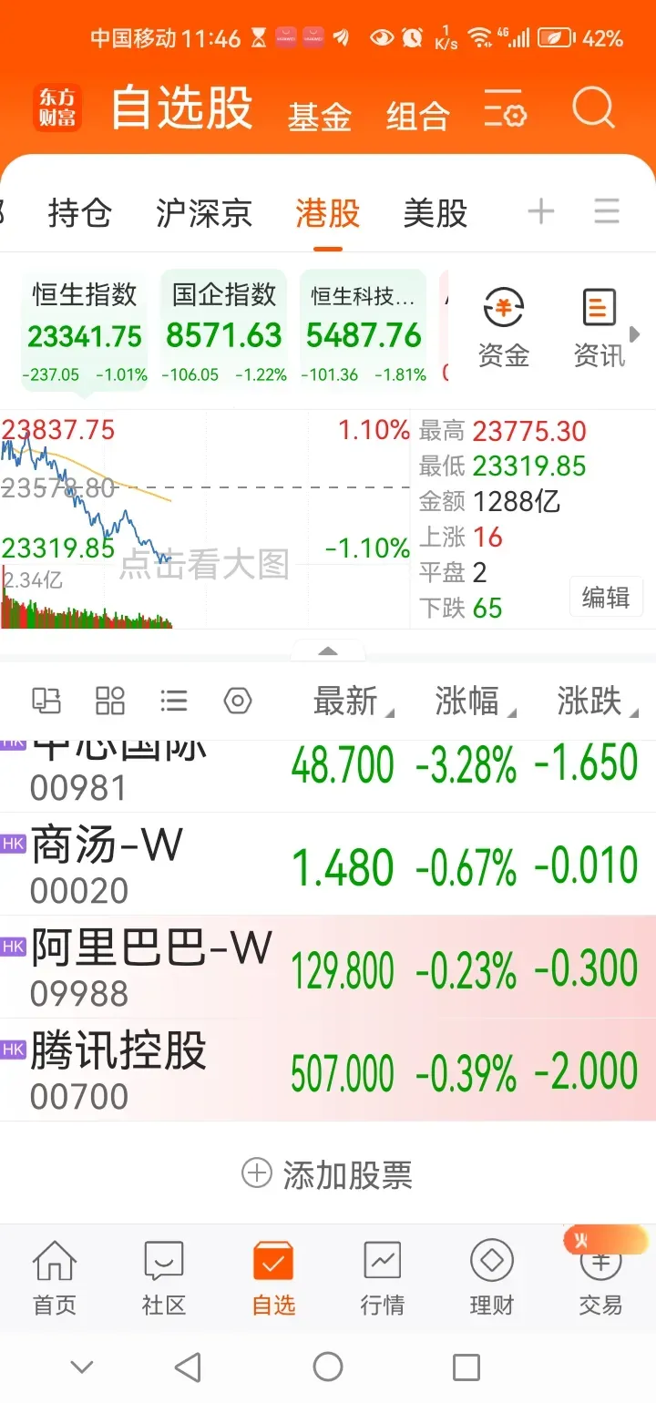 三大指数集体上涨 A股调整结束了吗？