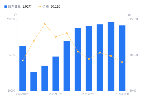 金杨精密：截至2026年2月13日，公司股东户数为14,846户