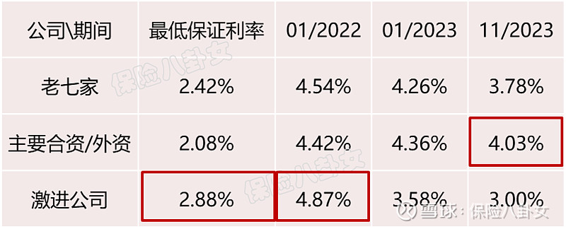 这类保险产品，结算利率超4%