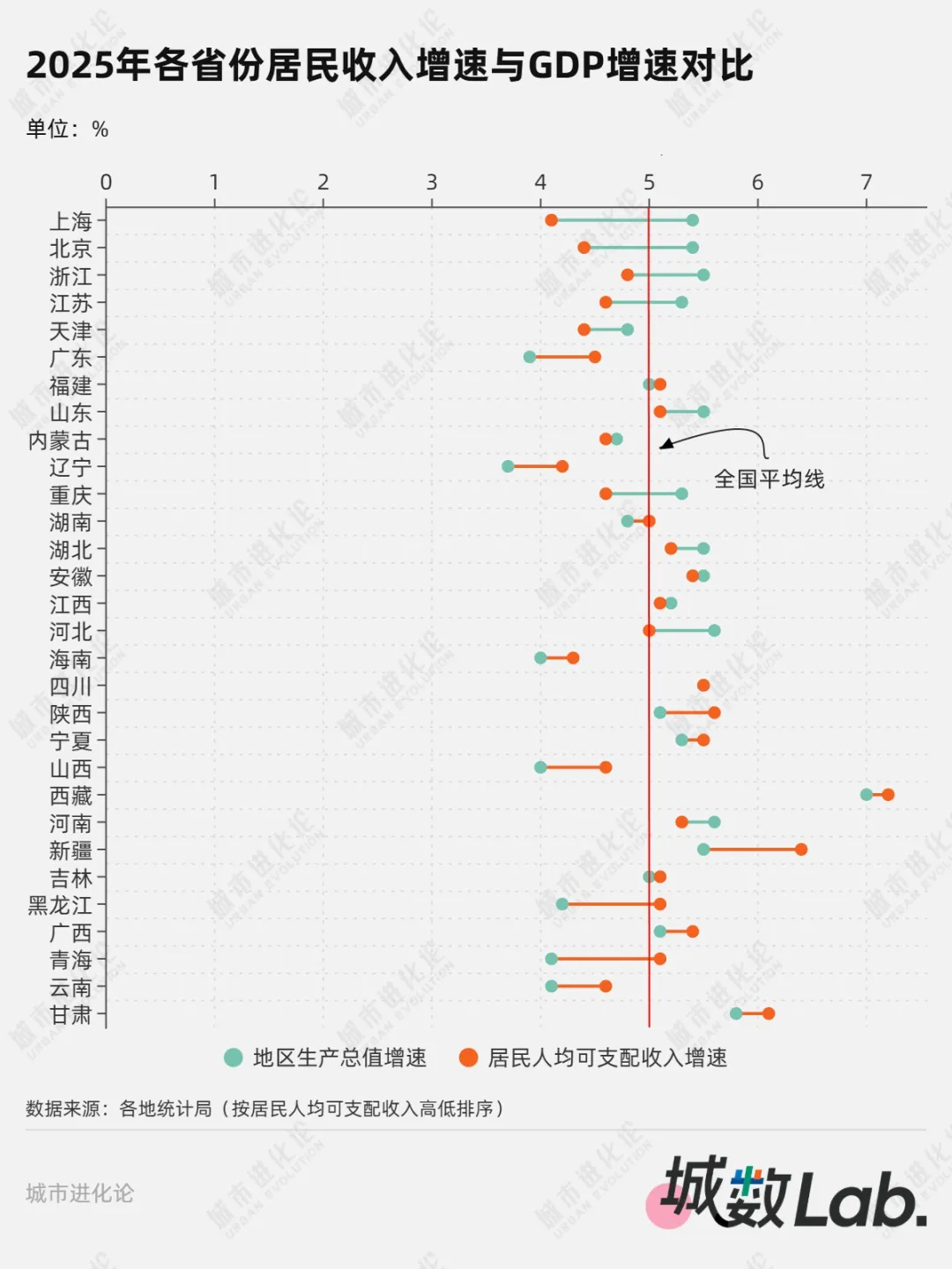 最富五地，居民收入赶不上经济增速