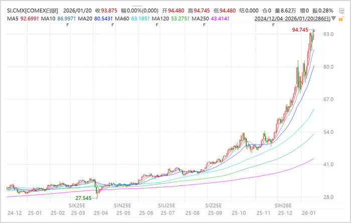 今日看点｜芝商所推出100盎司白银期货合约