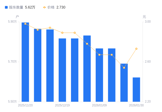 冰山冷热：截至2026年2月13日，公司A股股东人数为53,956户