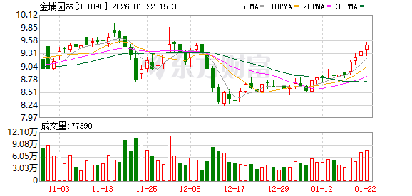 中科江南：截至2月13日合并普通账户和融资融券信用账户的持有人数为23095户
