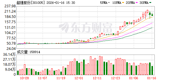 肇民科技：截至2026年2月13日公司股东人数为22,327户